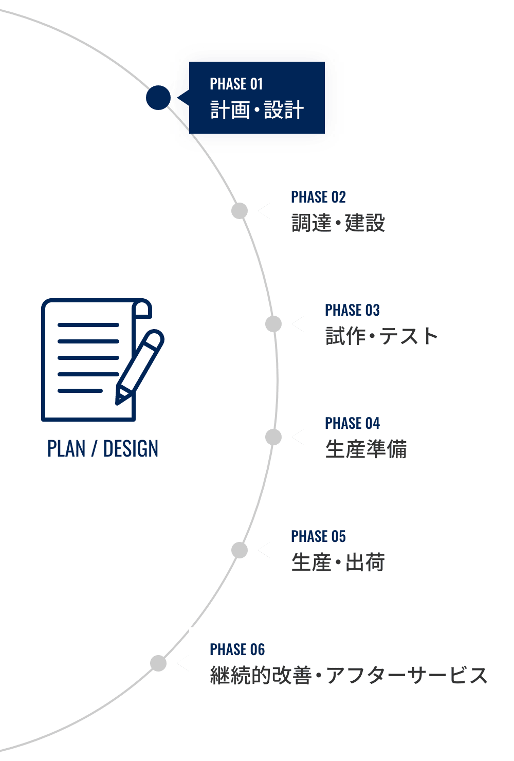 PHASE 01：計画・設計