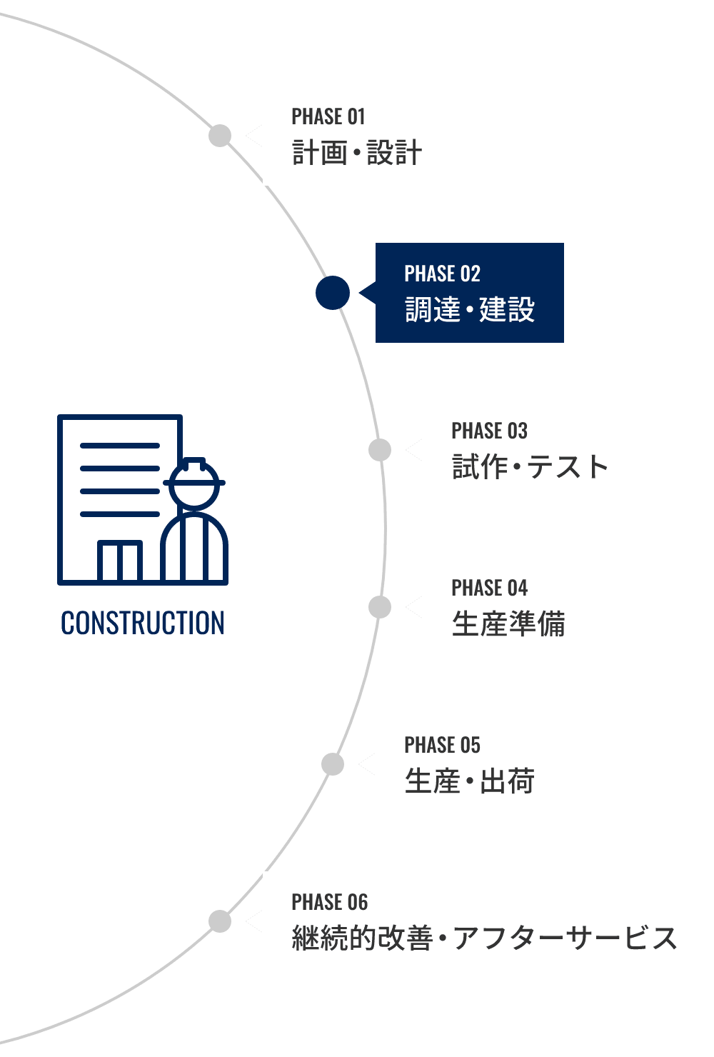 PHASE 02：調達・建設