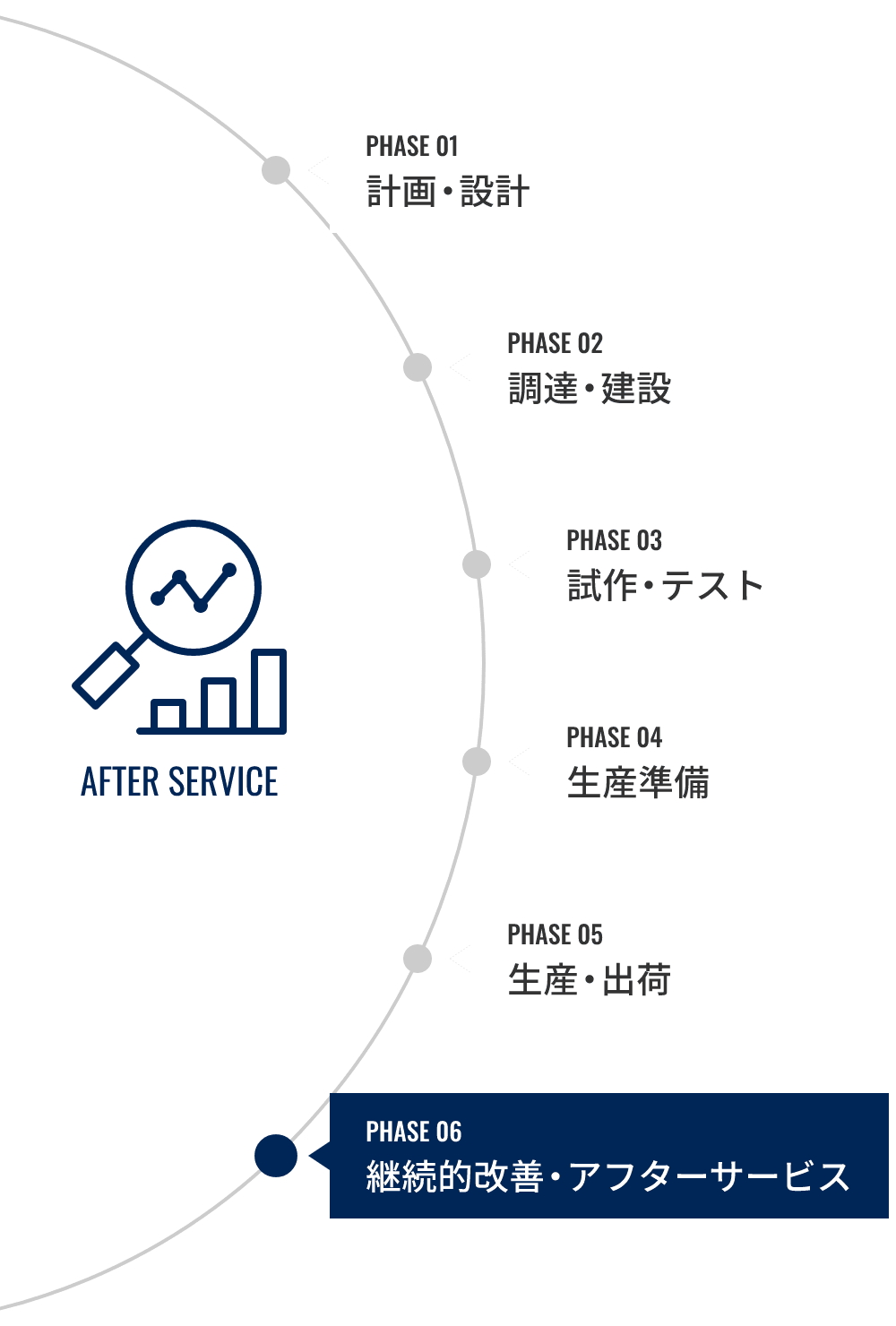 PHASE 06：継続的改善・アフターサービス