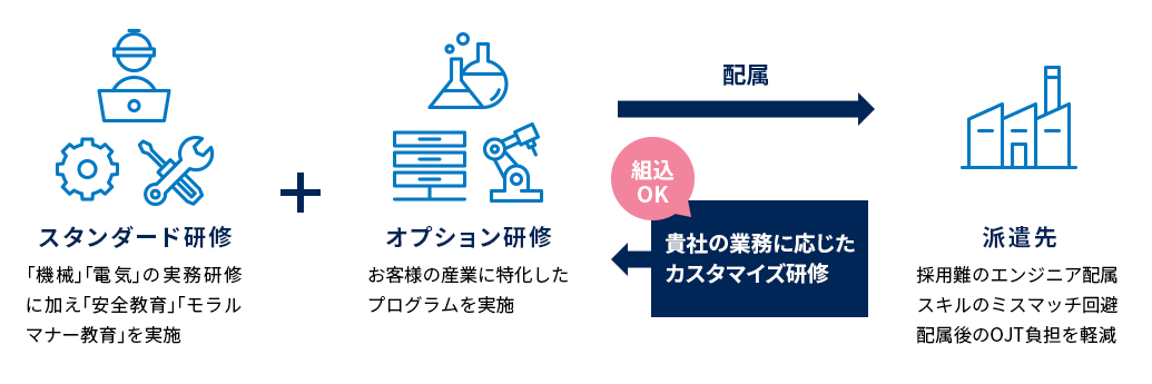 日研の「研修派遣サービス」プログラム