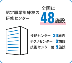 認定職業訓練校の研修センター全国に40施設