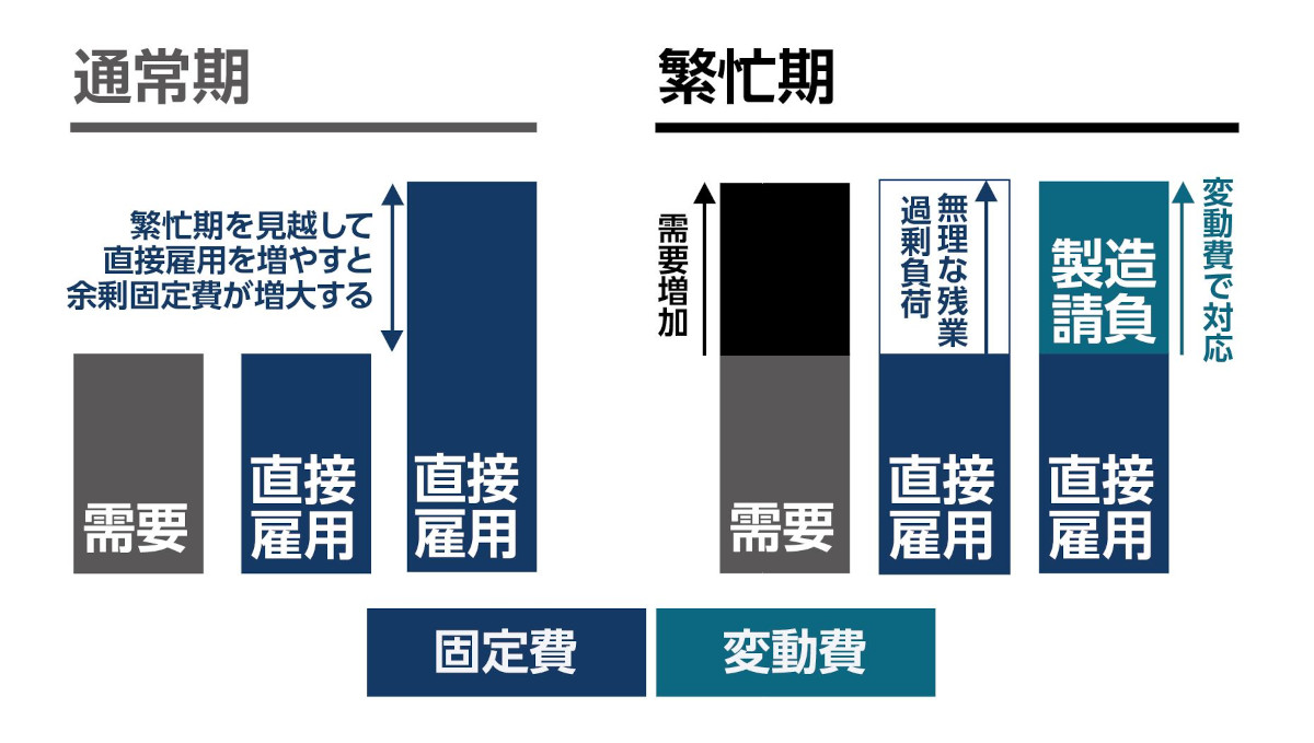 固定費、変動費一覧