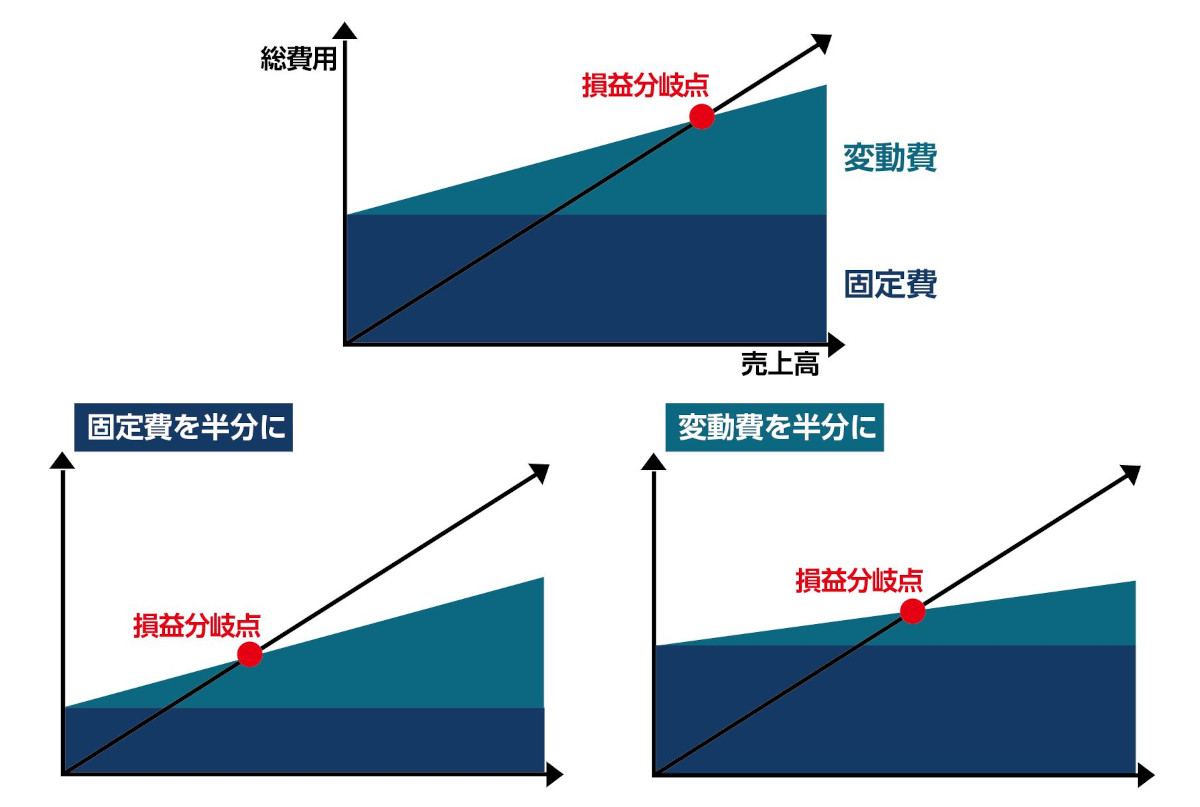 ローコストオペレーションによる固定費、変動費の変化グラフ