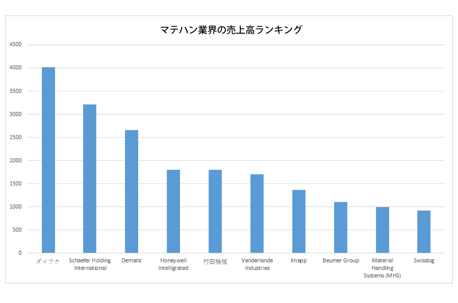 マテハン業界の売上高ランキング