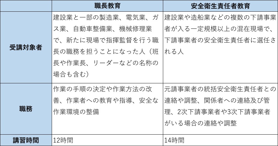 職長教育と安全衛生責任者教育の違い