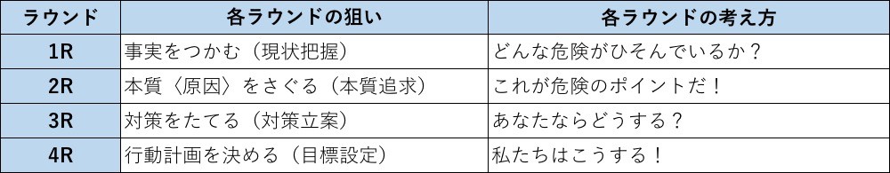 KYT基礎4ラウンド法