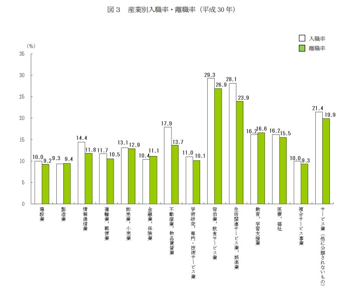 産業別入職率・離職率グラフ