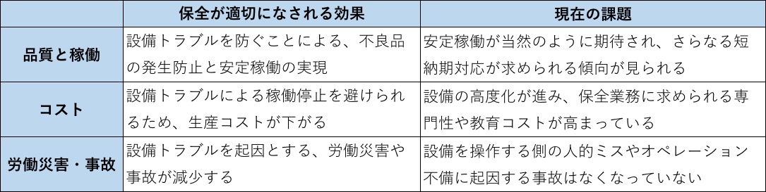 設備保全の効果と課題一覧