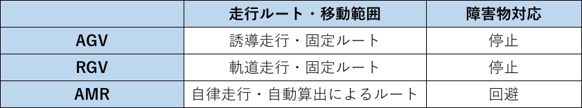 RGV・AMRとの違い一覧