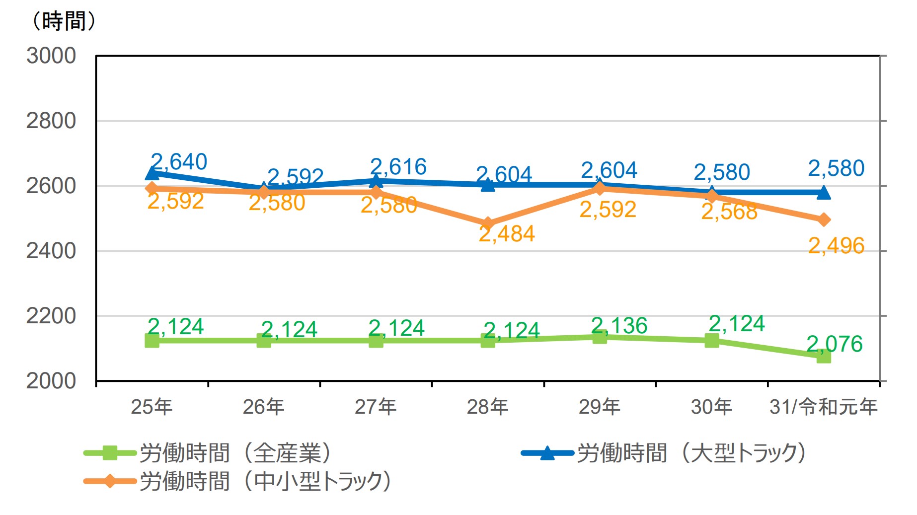 トラック運送事業の働き方をめぐる現状