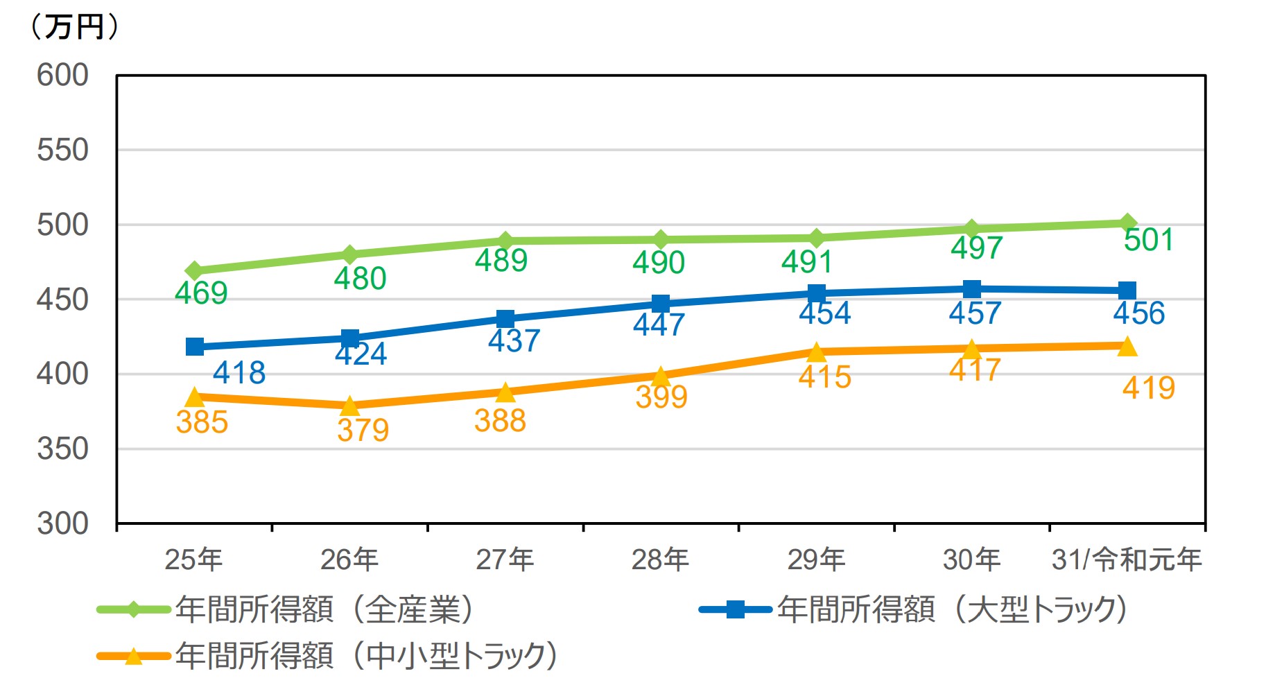 トラック運送事業の働き方をめぐる現状