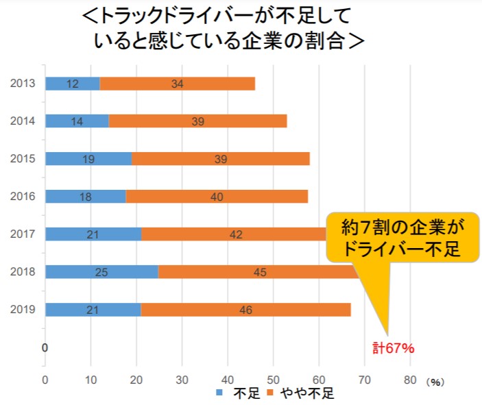 トラックドライバーが不足していると感じている企業の割合