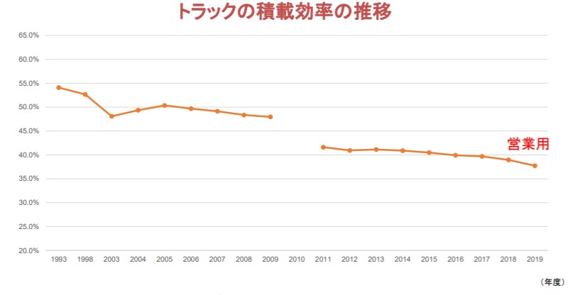 トラックの積載効率の推移