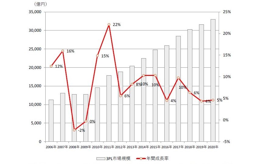 日研ツナグ_3PLとはコラム３PL事業者が求める物流機能と物流不動産市場への影響グラフ