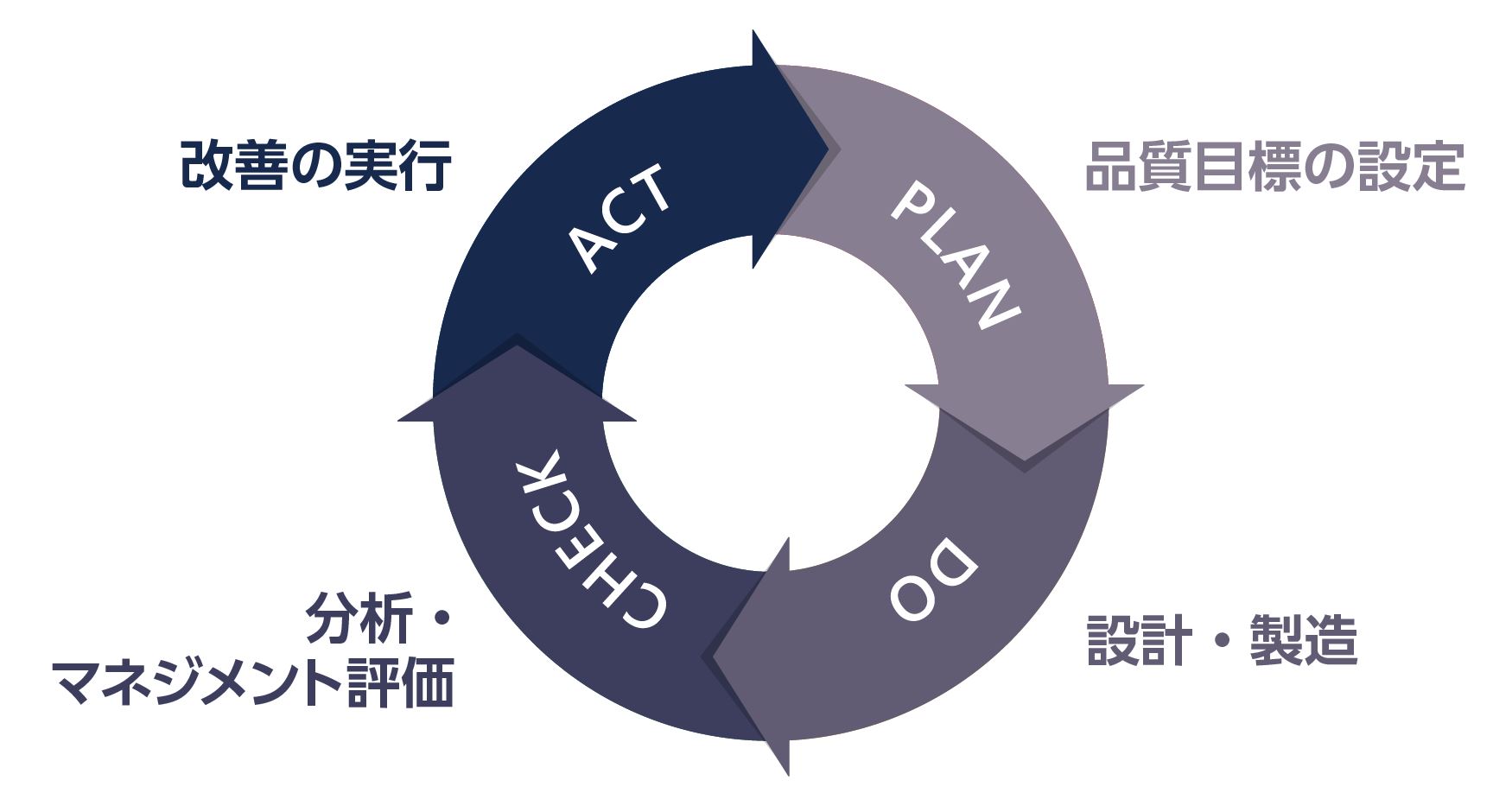 QMS推進のプロセスとPDCAサイクル