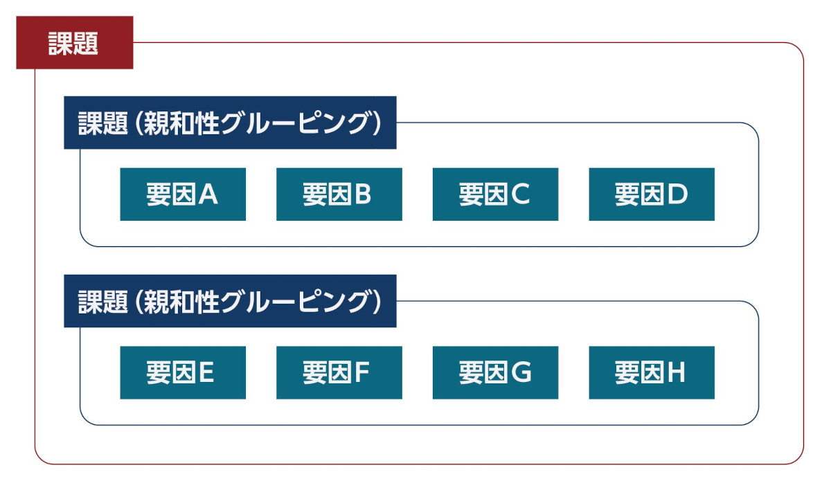 親和図法