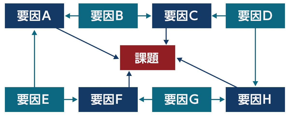 連関図法