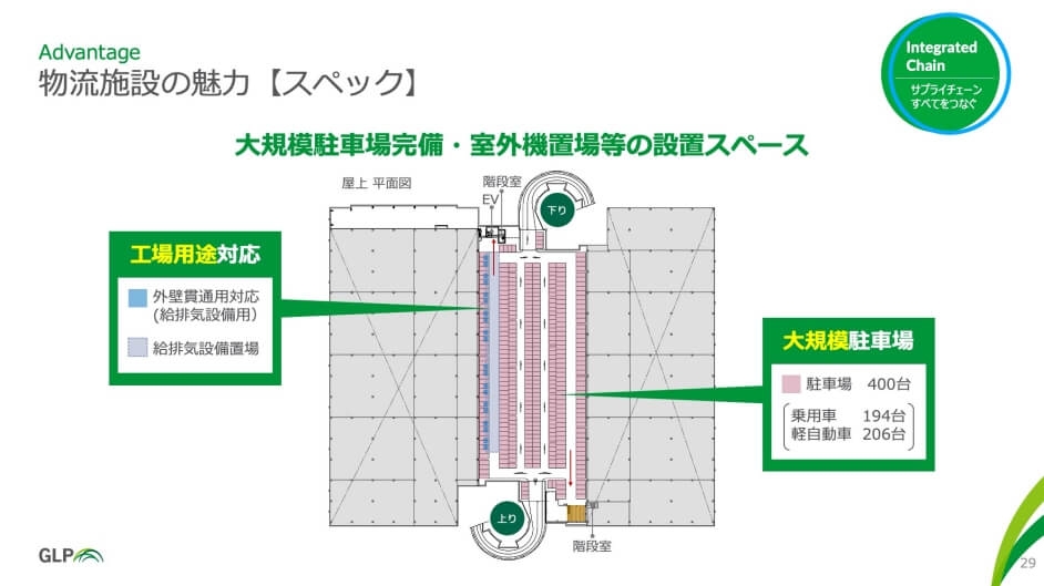 物流施設の魅力を紹介しているスライド