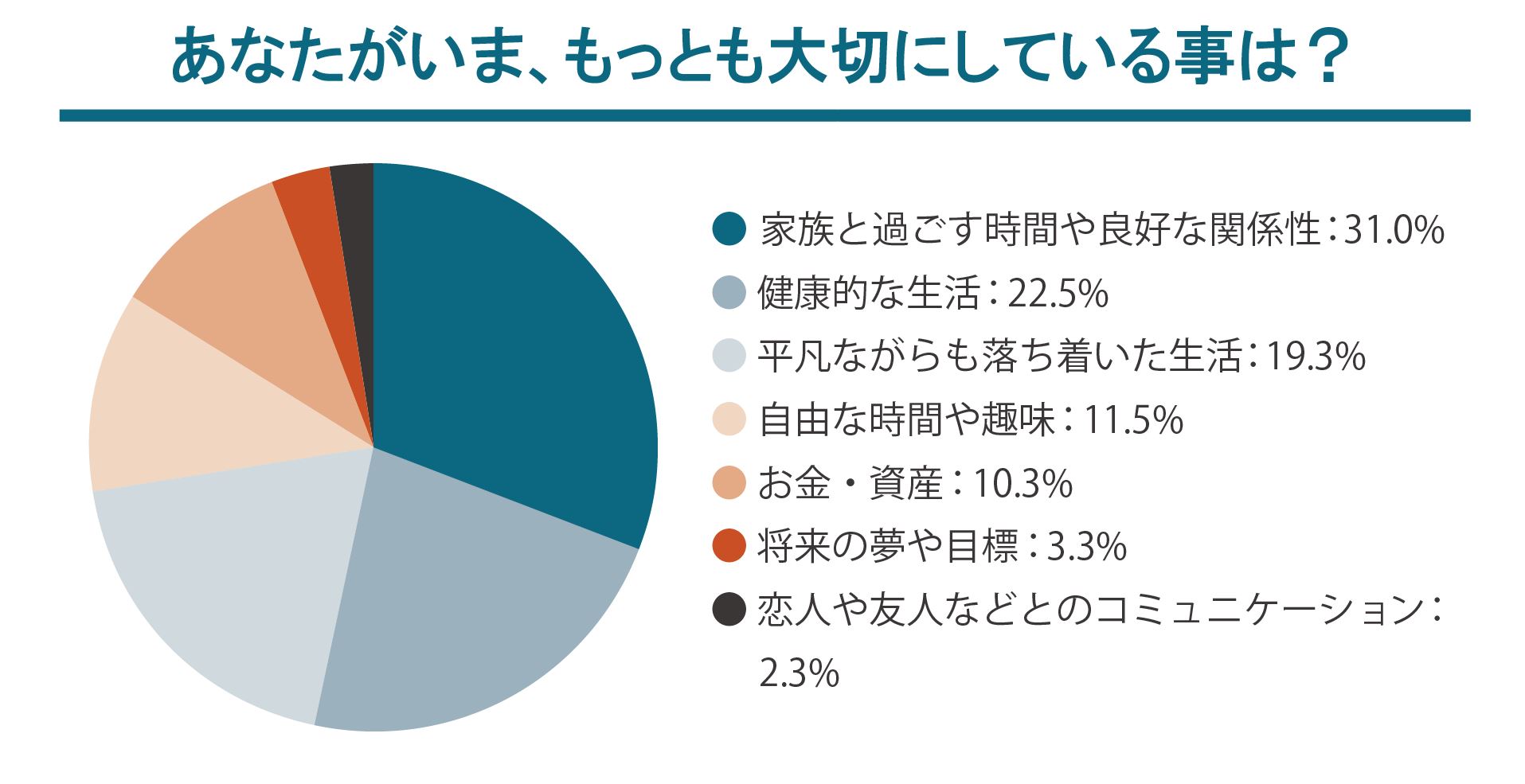 あなたがいま、もっとも大切にしている事は何ですか