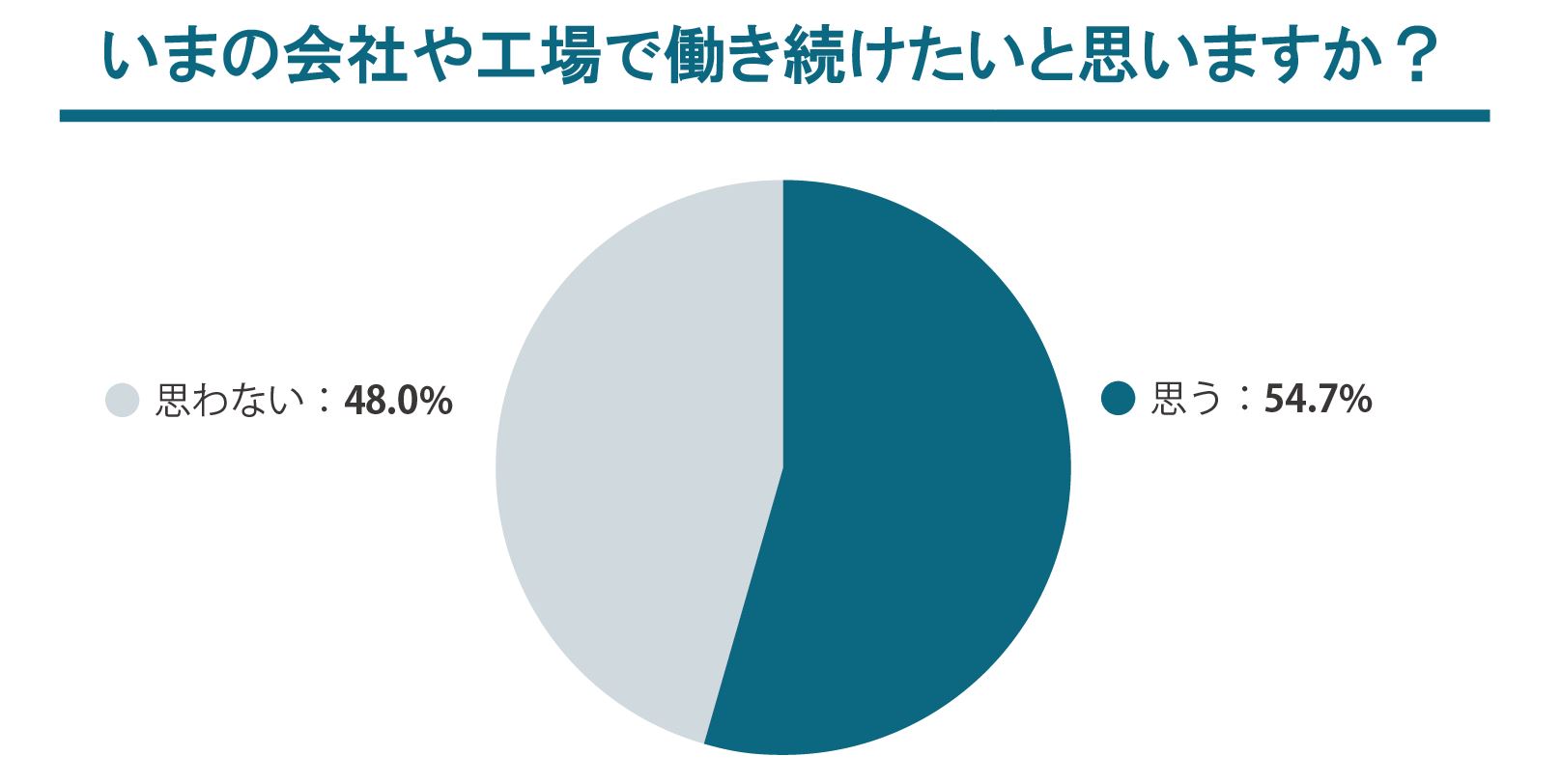 いまの会社や工場で働き続けたいと思いますか？