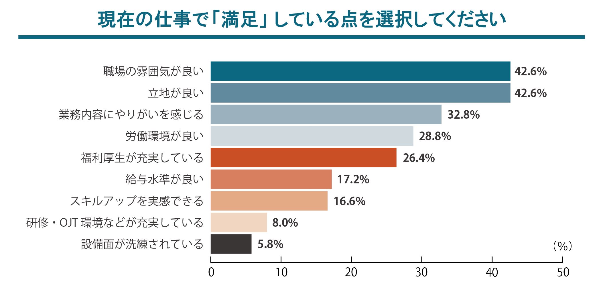 従業員が抱いている職場への満足度