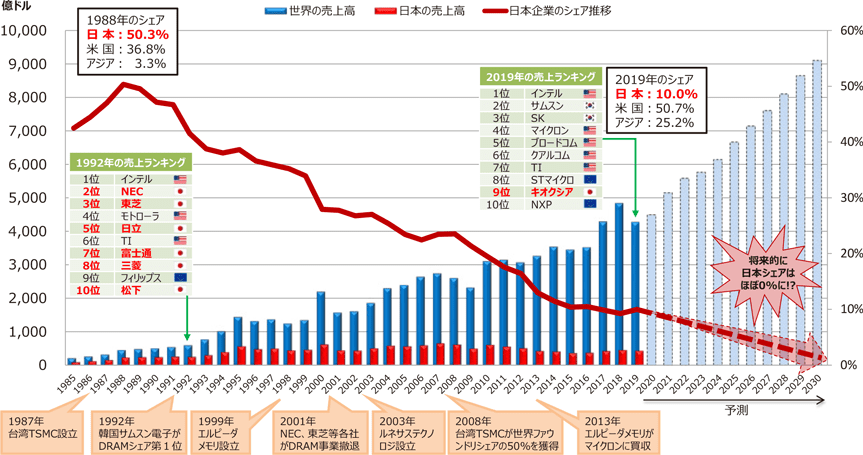 総務省公表の半導体生産量グラフ