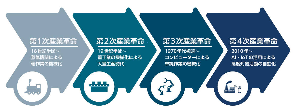 産業革命の歴史の変遷