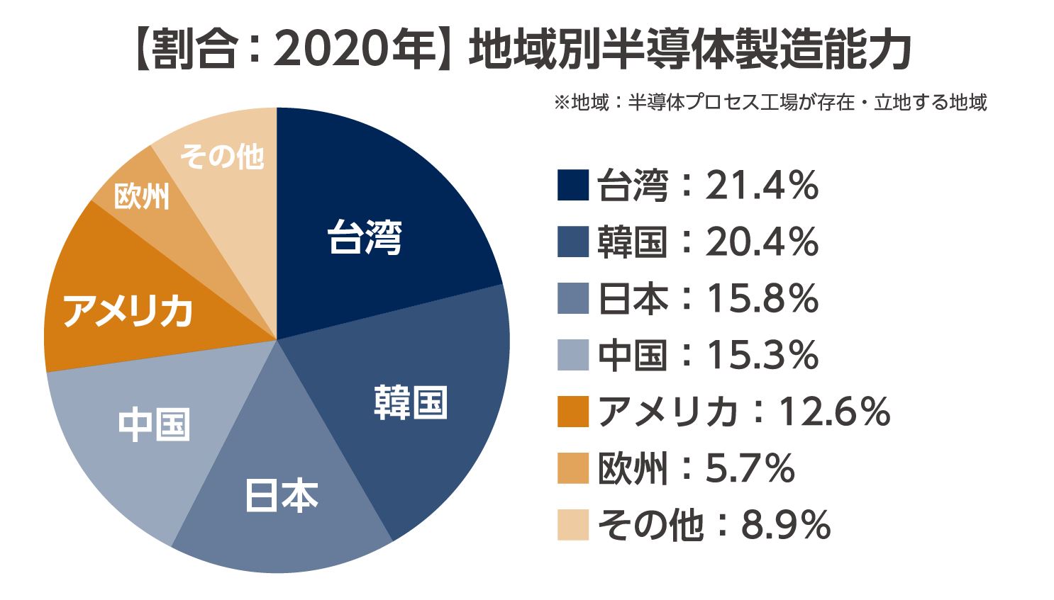 半導体の世界シェア・生産能力の地域的な偏り