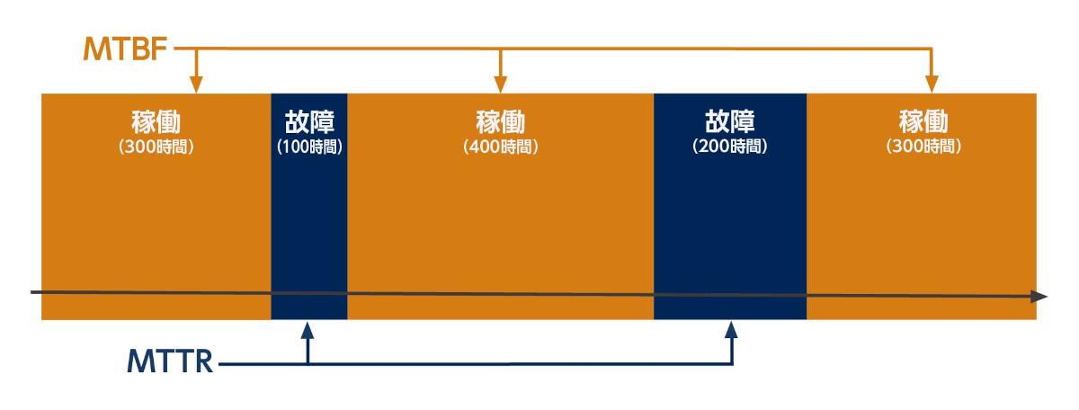 MTBF（平均故障間隔）との関係