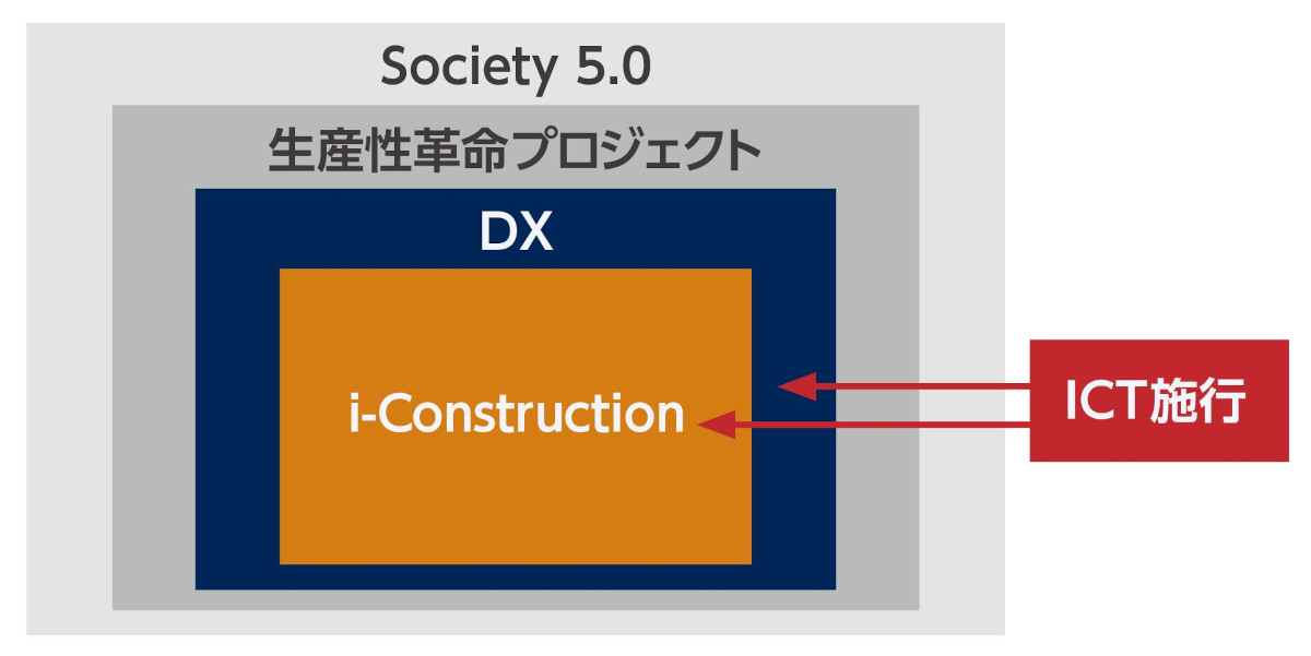 i-ConstructionとICT施工の違い