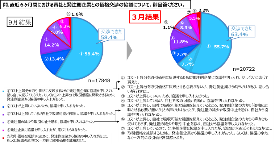 下請中小企業の価格交渉・価格転嫁を後押しするため、全国のよろず支援拠点に相談窓口を設置するなど、サポート体制を整備します