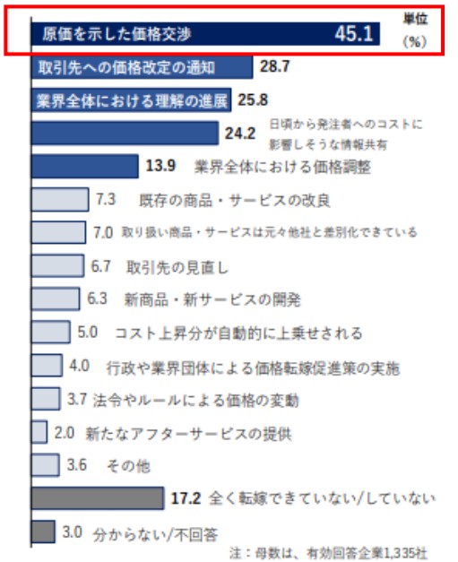 価格転嫁を上手く進める方法