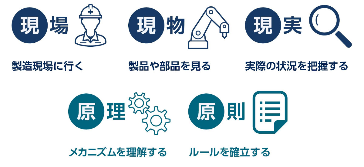 五現主義（5ゲン主義）とは_図解