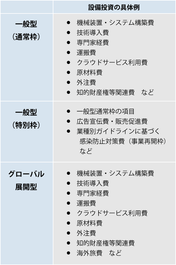 ものづくり補助金が対象となる設備投資の例