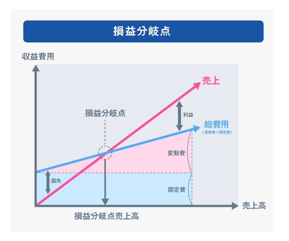 損益分岐点の説明図